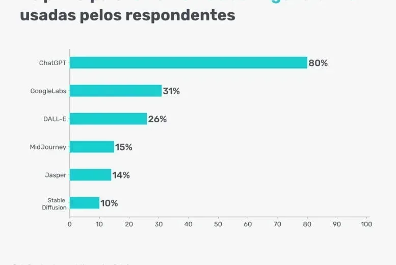 Pesquisa aponta que 78% dos funcionários usam o ChatGPT pelo menos uma vez por dia