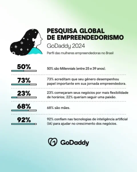 Pesquisa global da GoDaddy revela o perfil da mulher empreendedora no Brasil Pesquisa global da GoDaddy revela o perfil da mulher empreendedora no Brasil