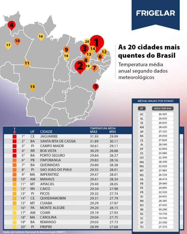 Nordeste tem 8 das 10 cidades mais quentes do país, segundo levantamento